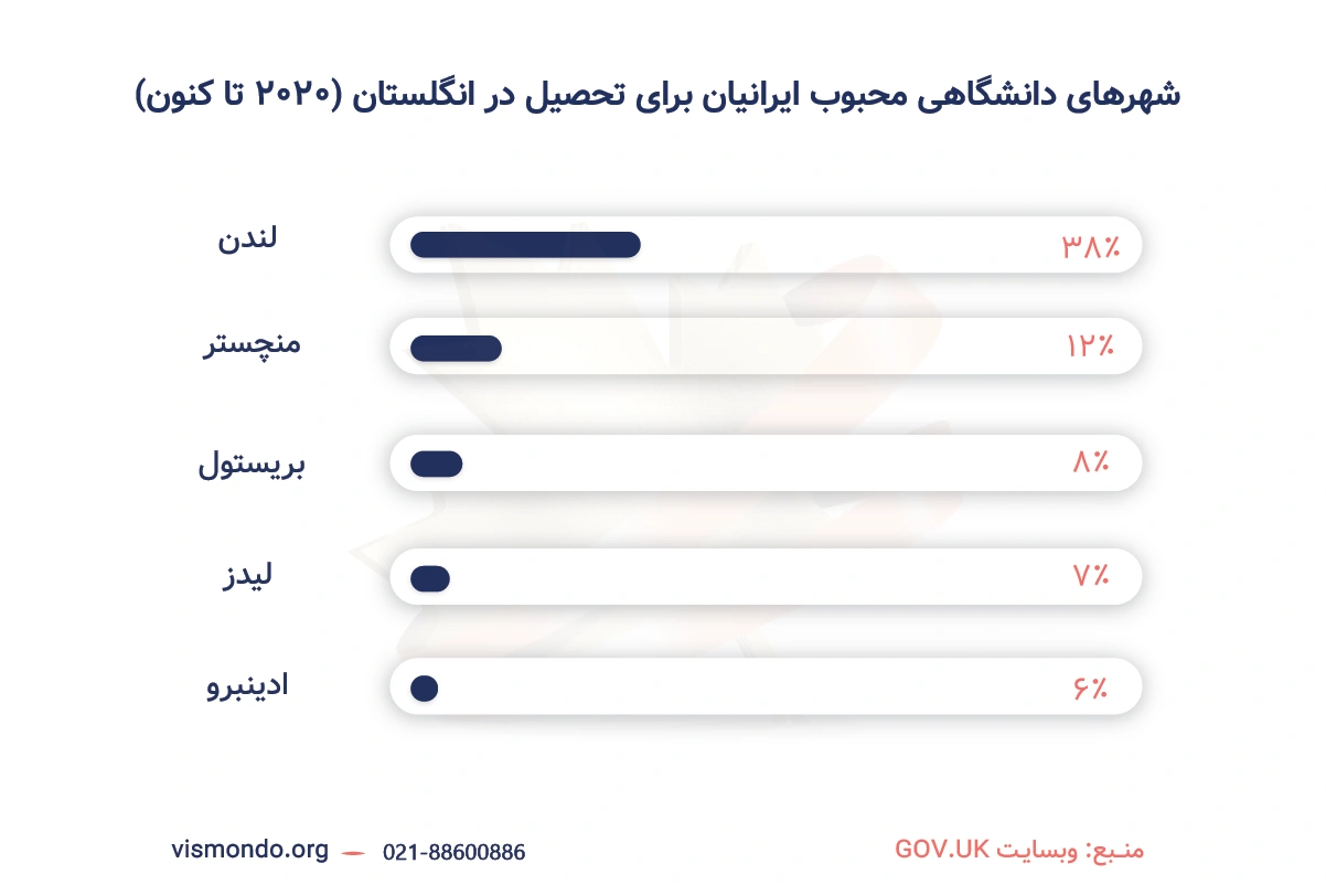 شهرهای دانشگاهی محبوب ایرانیان برای تحصیل در انگلستان